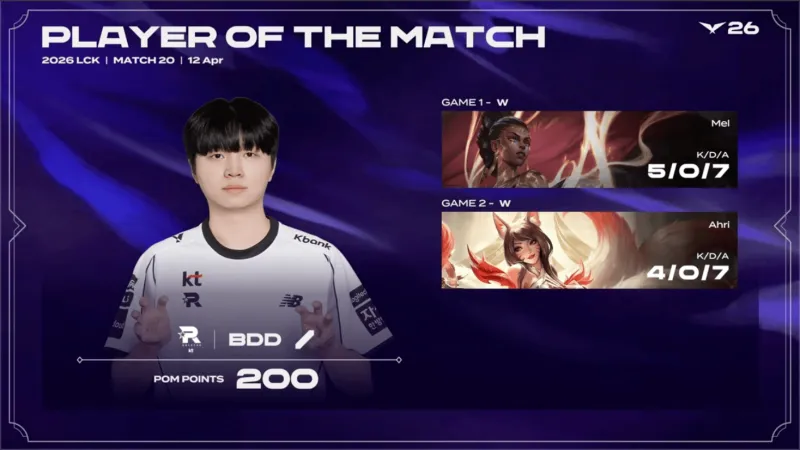 开云-Bdd整个系列赛发挥出色，斩获KT对阵BRO系列赛POM